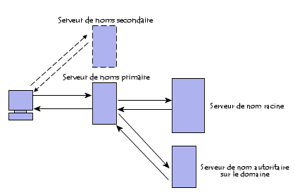 Processus de résolution de nom de domaine