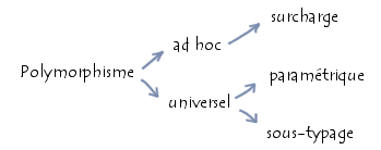 Les diffrents types de polymorphisme